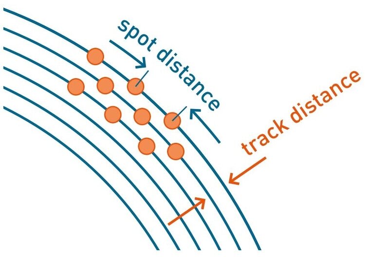 Asymmetric spot spacing diagram